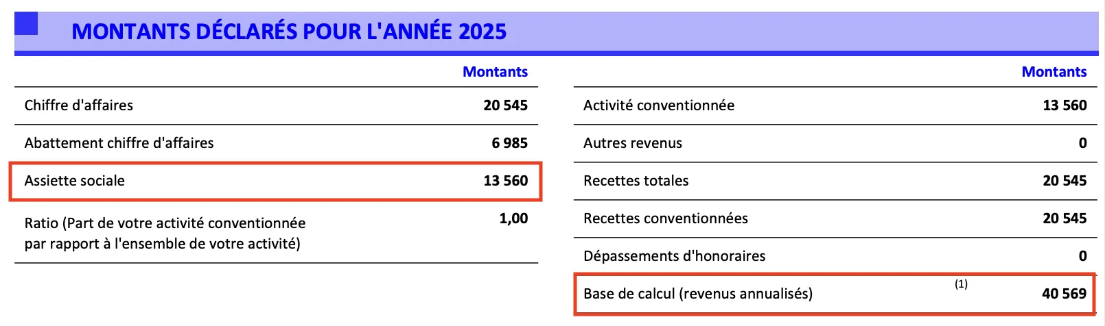 Document URSSAF présentant une assiette sociale de 13 560 euros et une base de calcul annualisée de 40 569 euros
