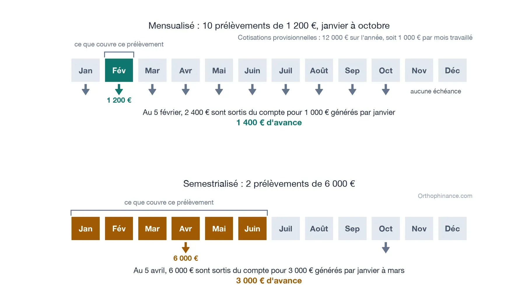 Prélèvements mensuels et semestriels comparés sur une année