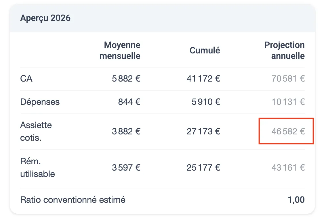 Projection annuelle de l'assiette de cotisations 2026 à 46 582 euros dans la Vue d'ensemble d'Orthophinance