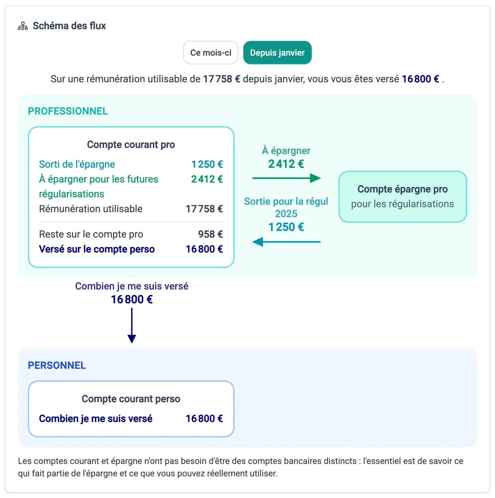 Schéma des flux cumulé depuis janvier