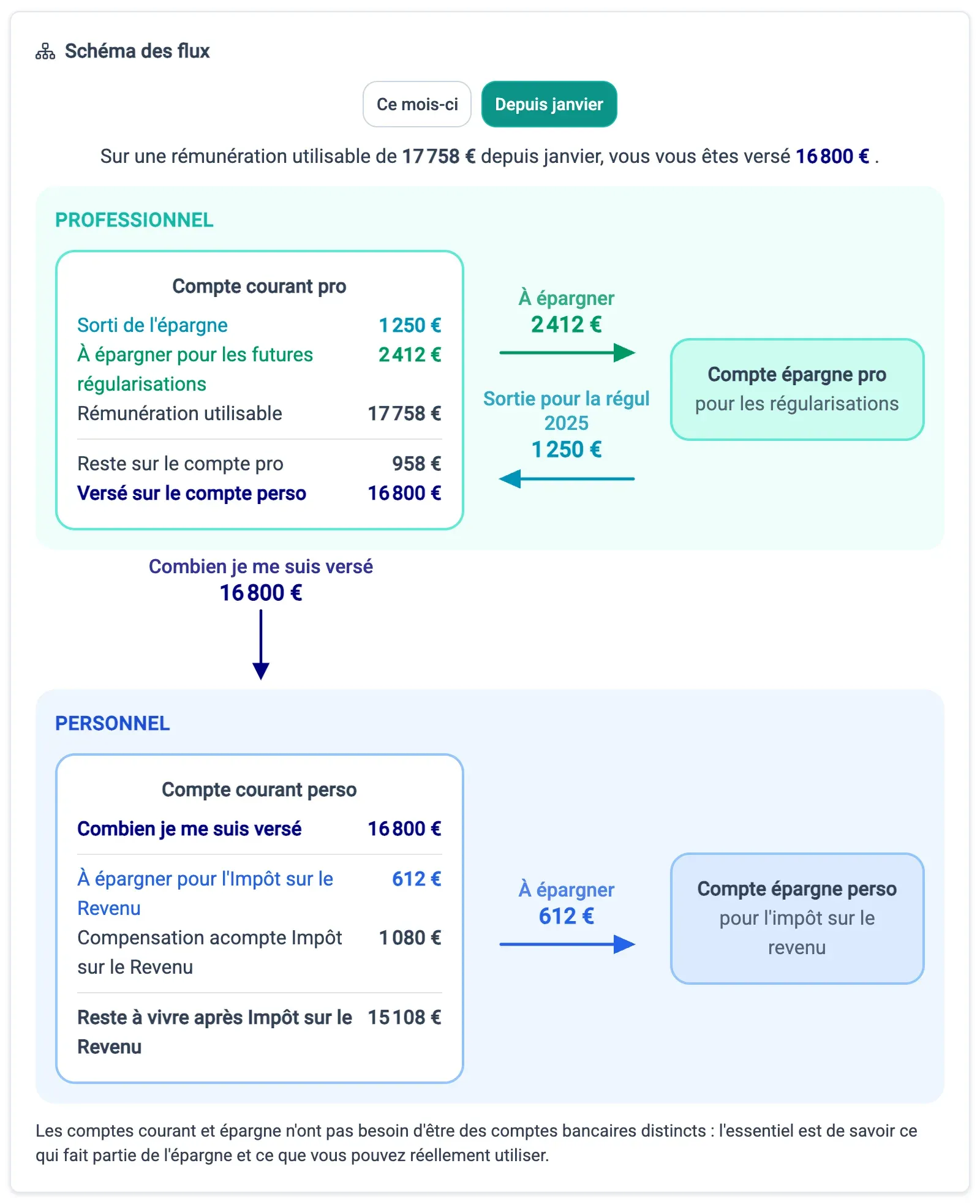 Schéma des flux cumulé depuis janvier