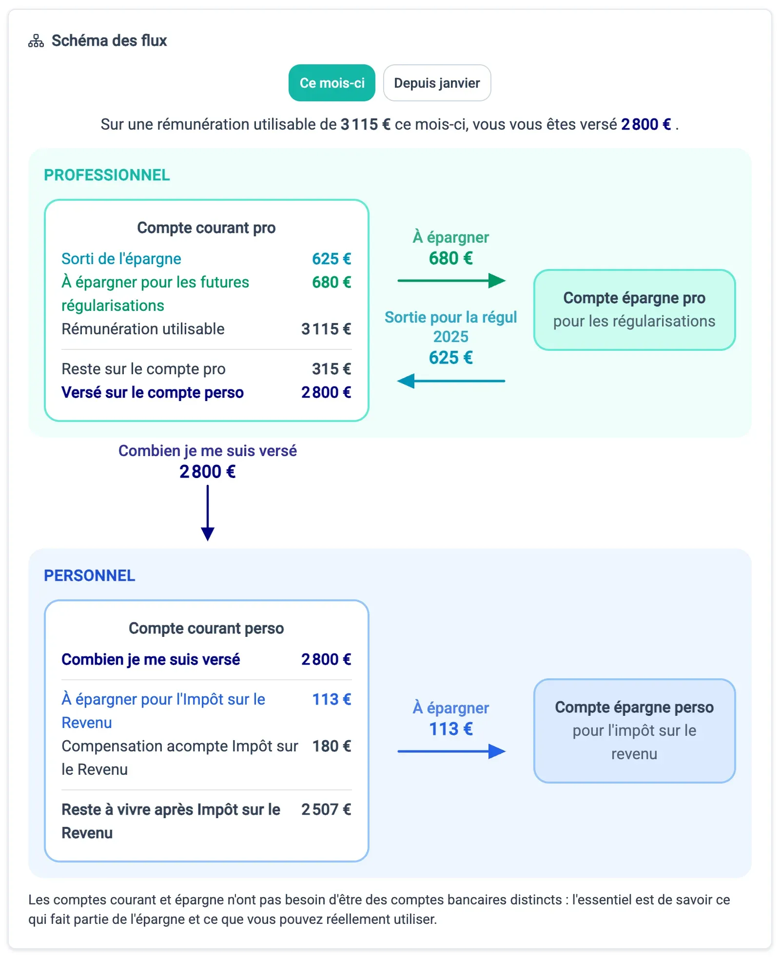 Schéma des flux du mois