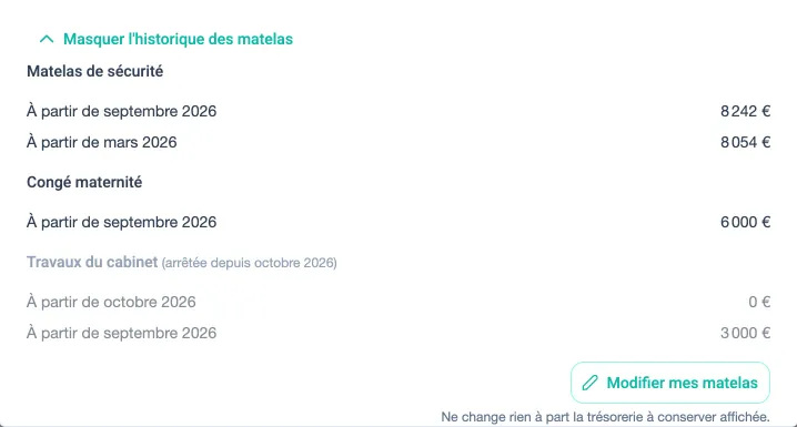 Historique des matelas : matelas de sĂ©curitĂ© Ă 8 054 ⏠à partir de mars 2026 puis 8 242 ⏠à partir de septembre 2026, CongĂ© maternitĂ© Ă 6 000 âŹ, Travaux du cabinet arrĂȘtĂ©e depuis octobre 2026