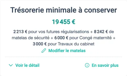 Bloc TrĂ©sorerie minimale Ă conserver : 19 455 âŹ, soit 2 213 ⏠pour les futures rĂ©gularisations, 8 242 ⏠de matelas de sĂ©curitĂ©, 6 000 ⏠pour CongĂ© maternitĂ© et 3 000 ⏠pour Travaux du cabinet