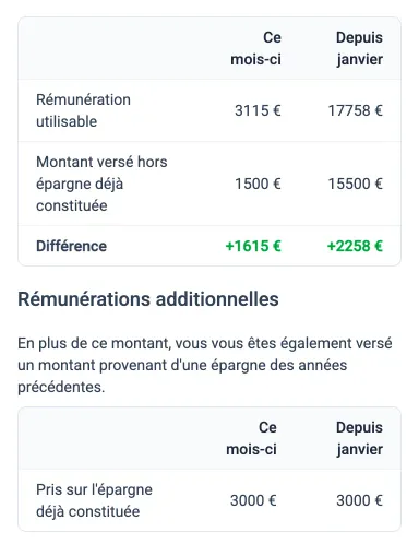 Résultat : montant versé hors épargne déjà constituée de 1 500 €, différence de +1 615 €, et 3 000 € pris sur l'épargne déjà constituée
