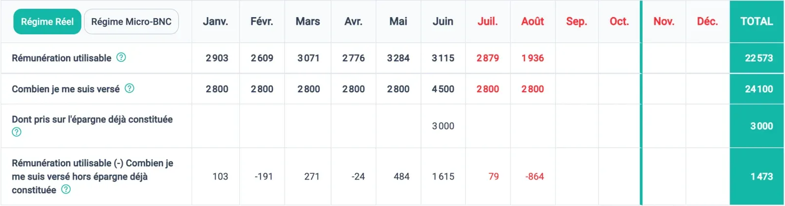 Vue annuelle : Combien je me suis versé à 4 500 € en juin, Dont pris sur l'épargne déjà constituée à 3 000 €, et la différence hors épargne déjà constituée à 1 615 €