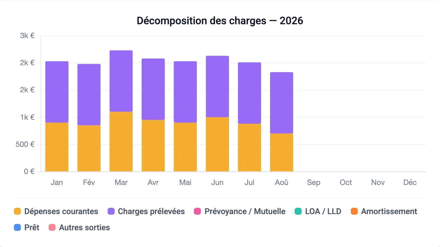 Graphe Décomposition des charges 2026