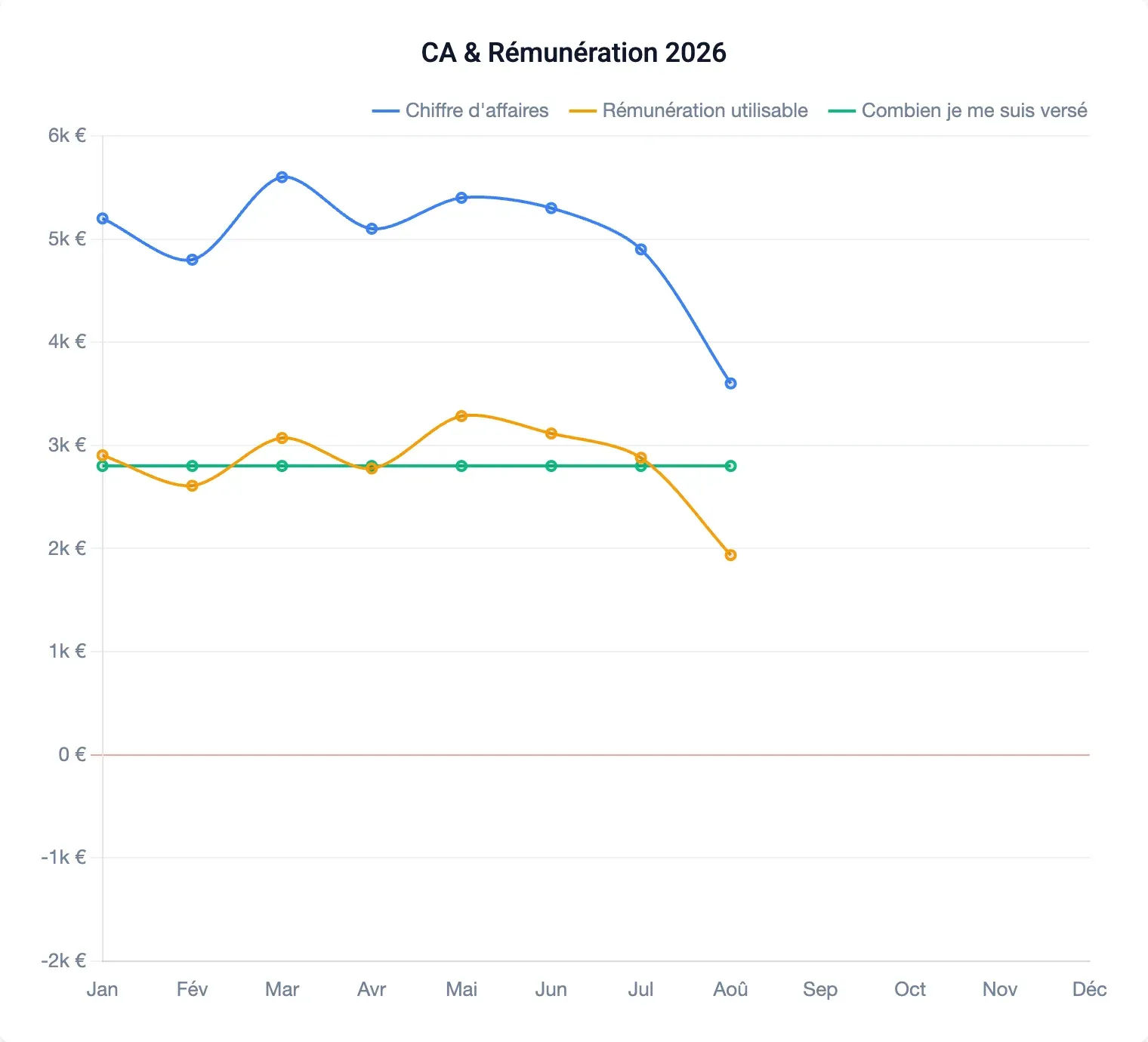 Graphe CA et Rémunération 2026